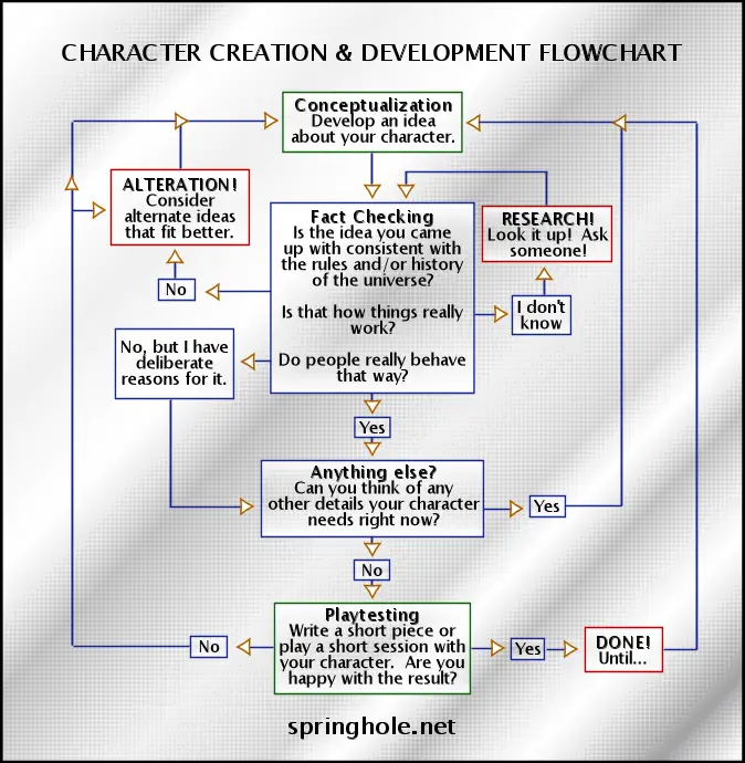 how to write a character