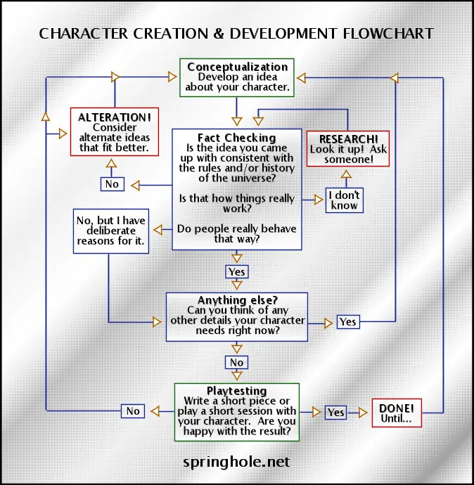 Story Development Chart